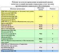 Поздравляем с 1-ым местом в рейтинге независимой оценки качества