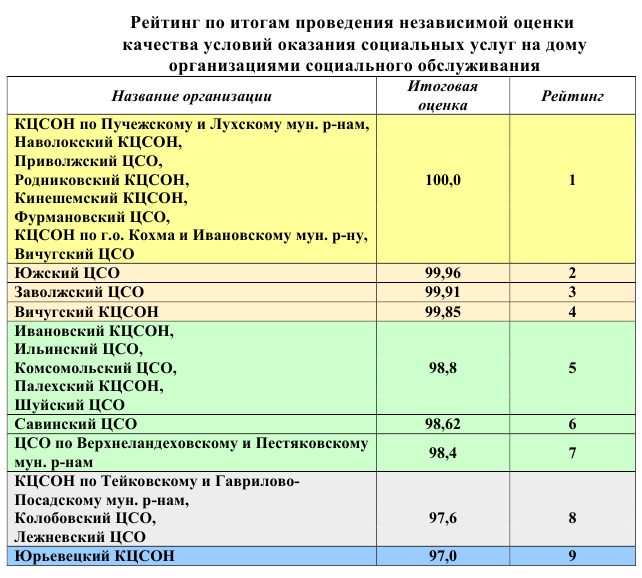 Независимый рейтинг. Рейтинг организаций по независимой оценке зеленые и красные зоны